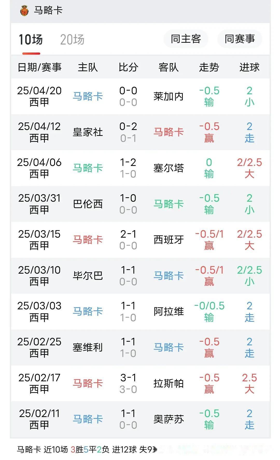 关于马洛卡客场不敌巴塞罗那，遭遇连败的信息