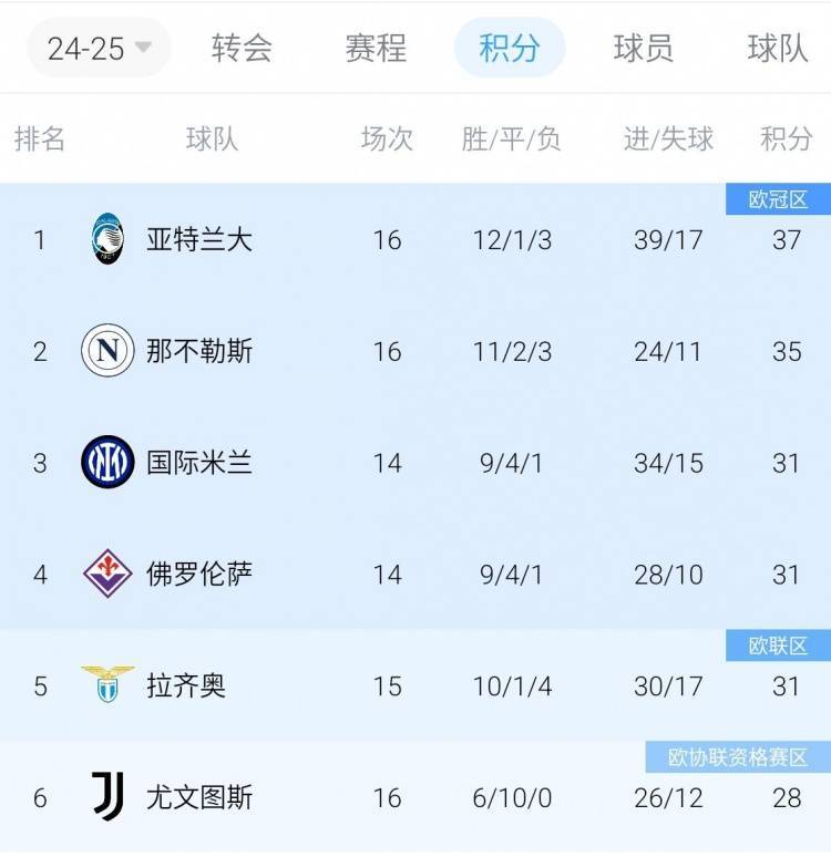 包含尤文图斯主场平局告终，积分榜位置保持不变的词条